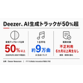 AI生成音楽が新規アップロードの50%超え、Deezerが摘発強化 EDM界では告発文化も拡大