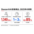 AI生成音楽が新規アップロードの50%超え、Deezerが摘発強化 EDM界では告発文化も拡大