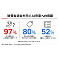 AI生成音楽が新規アップロードの50%超え、Deezerが摘発強化 EDM界では告発文化も拡大
