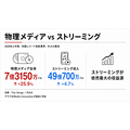 米CD売上、2026年上半期に45.7%増 RIAA報告で物理メディアが急伸