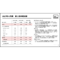 ANYCOLOR、1Q売上16.6億円　コマース上振れも営業益は8.8％減