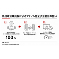 新日本法規出版、アイソルの株式100％取得　リーガルテック開発を内製化へ