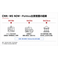 CNN・MS NOW・ポリティコ提訴、テレビ各局はトランプ氏のプール取材停止