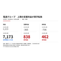 電通黒字転換、博報堂2桁増益で大手広告代理店の復調鮮明に【メディア企業徹底考察 #324】