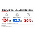 悪性ボットトラフィック124%増、DataDome調査でAIエージェントのログインページ到達は8倍超に