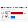 悪性ボットトラフィック124%増、DataDome調査でAIエージェントのログインページ到達は8倍超に