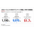 悪性ボットトラフィック124%増、DataDome調査でAIエージェントのログインページ到達は8倍超に