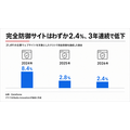悪性ボットトラフィック124%増、DataDome調査でAIエージェントのログインページ到達は8倍超に
