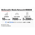 マクドナルド、広告事業「McDonald's Media Network」で10億ドル規模を目指す　店舗とアプリを新たな広告在庫に