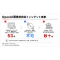 OpenAIの研究用AIエージェント、ユーザー画像53件を外部サイトに誤投稿