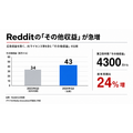 Reddit、RSSや公開データAPI廃止へ AIスクレイピング対策で