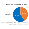 電子コミック利用者8668人調査　無料派は約6割、課金きっかけは「続きが気になった」が約7割