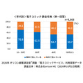 電子コミック利用者8668人調査　無料派は約6割、課金きっかけは「続きが気になった」が約7割