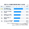 電子コミック利用者8668人調査　無料派は約6割、課金きっかけは「続きが気になった」が約7割
