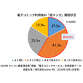 電子コミック利用者8668人調査　無料派は約6割、課金きっかけは「続きが気になった」が約7割