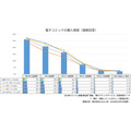 電子コミック利用者8668人調査　無料派は約6割、課金きっかけは「続きが気になった」が約7割