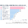 電子コミック利用者8668人調査　無料派は約6割、課金きっかけは「続きが気になった」が約7割