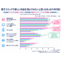 電子コミック利用者8668人調査　無料派は約6割、課金きっかけは「続きが気になった」が約7割