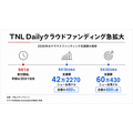 TNLメディアジーン傘下「ニュース・レンズ」、日刊ニュースレター「TNL Daily」創刊　クラウドファンディングは目標の600%超に