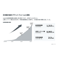 note、3Q決算は売上高33.2%増　AI関連事業が拡大し大幅増益