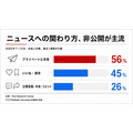 米国人のニュース消費、過半数が「プライベートに共有」 公開投稿は4人に1人 Pew調査
