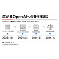「USA Today」運営元など19媒体、OpenAIを著作権侵害で提訴　損害賠償2億5000万ドル超を請求