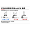 日本BS放送、2026年８月期は増収減益　独自IPとアニメ事業の拡大に注力