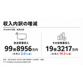 日本BS放送、2026年８月期は増収減益　独自IPとアニメ事業の拡大に注力