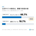 生成AIの参照元67.5%が企業公式サイト以外と判明　18業種横断調査