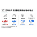 プラップジャパン、2026年8月期は増収増益　BuzzFeed Japanと提携しクリエイティブ・AI領域を強化