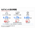 プラップジャパン、2026年8月期は増収増益　BuzzFeed Japanと提携しクリエイティブ・AI領域を強化