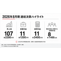 ほぼ日、連結初年度に営業益80%増 海外の「ジャーナリング」潮流を手帳事業の追い風に