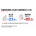 ほぼ日、連結初年度に営業益80%増 海外の「ジャーナリング」潮流を手帳事業の追い風に