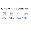 Spotify、ポッドキャスト向け有料メンバーシップを34市場で開始　収益の90%をクリエイターに還元