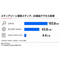 メディアジーンとインフォバーン、人とAIの双方に届ける「AIコンテンツマーケティング支援事業」に向け協業