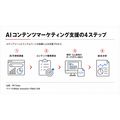 メディアジーンとインフォバーン、人とAIの双方に届ける「AIコンテンツマーケティング支援事業」に向け協業