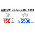 LINE Digital Frontier、日本発マンガに3年で100億円投資　WEBTOONグループと世界同時配信も