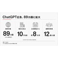ChatGPT広告、89カ国へ拡大　広告主10万社超が会話型購買接点を活用