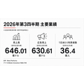 メタ、広告売上630.6億ドルで26%増　AI投資拡大でフリーキャッシュフローは赤字
