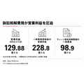 メタ、広告売上630.6億ドルで26%増　AI投資拡大でフリーキャッシュフローは赤字