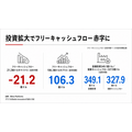 メタ、広告売上630.6億ドルで26%増　AI投資拡大でフリーキャッシュフローは赤字