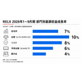 英RELX、2026年1~9月の基調収益成長率7% 学術出版・法務部門はAI活用で二桁成長も