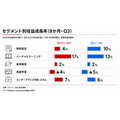 ピアソン、9か月決算で売上成長5%　AIスキル認証の需要拡大とM&A・組織再編を発表