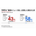 米国民の58%が「SNSは重要なニュース源」と回答、18～29歳では76%に　米ピュー・リサーチ調査