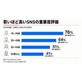 米国民の58%が「SNSは重要なニュース源」と回答、18～29歳では76%に　米ピュー・リサーチ調査