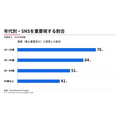 米国民の58%が「SNSは重要なニュース源」と回答、18～29歳では76%に　米ピュー・リサーチ調査