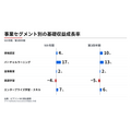 ピアソン、9か月決算で売上成長5%　AIスキル認証の需要拡大とM&A・組織再編を発表