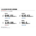 メタ、広告売上630.6億ドルで26%増　AI投資拡大でフリーキャッシュフローは赤字