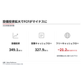 メタ、広告売上630.6億ドルで26%増　AI投資拡大でフリーキャッシュフローは赤字