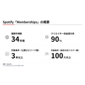 Spotify、ポッドキャスト向け有料メンバーシップを34市場で開始　収益の90%をクリエイターに還元